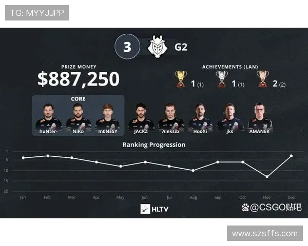 CSGO实力排行榜更新V5战队荣登第六名引发热议 CSGO实力排行榜更新V5战队荣登第六名引发热议